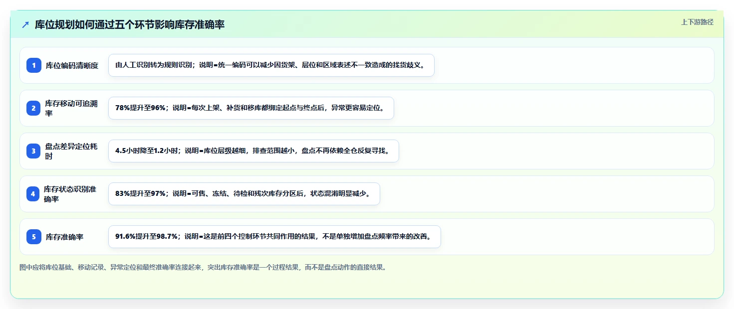 电商仓储管理：多仓企业一页讲清：库位规划与提升库存准确率的关系