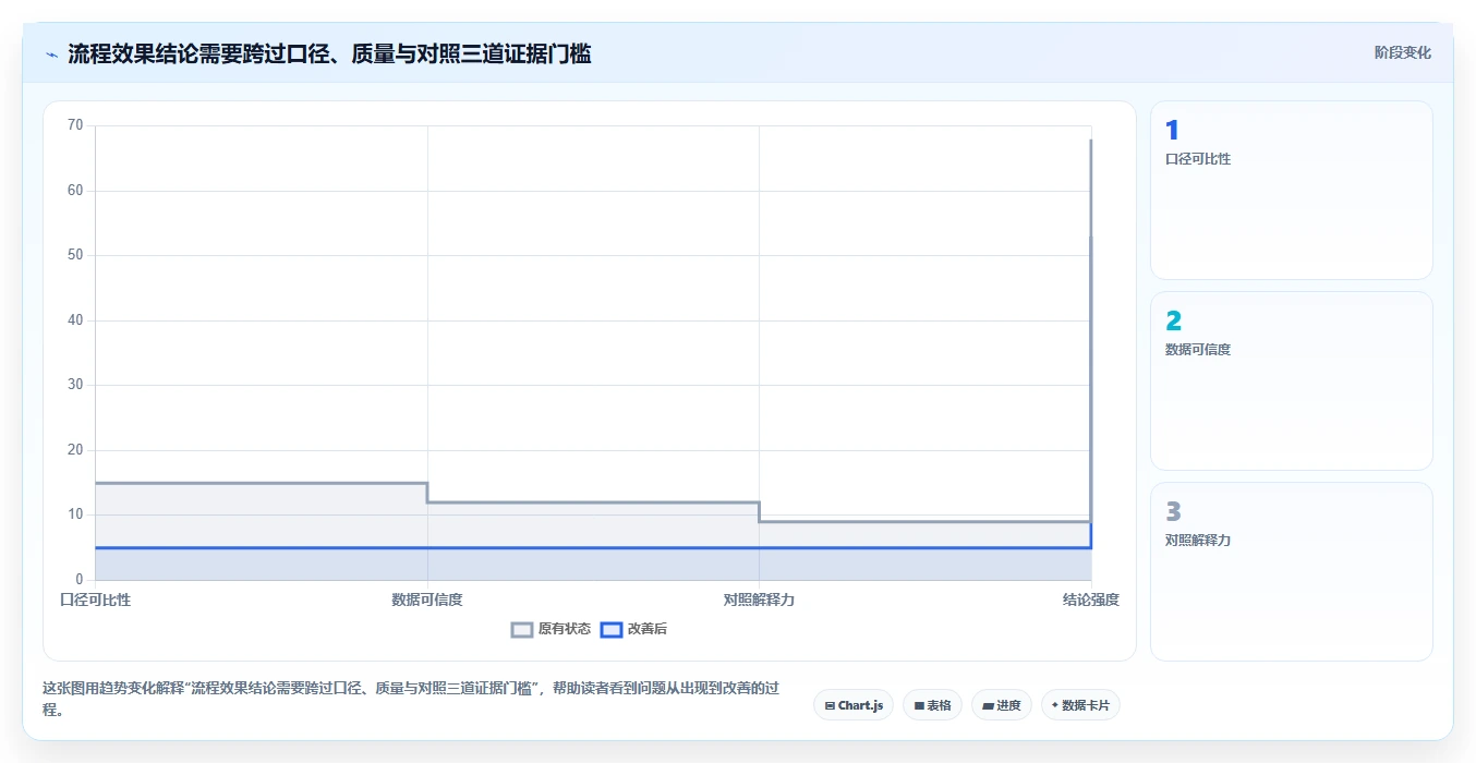 运营数据实战复盘：从指标口径验证流程设计效果
