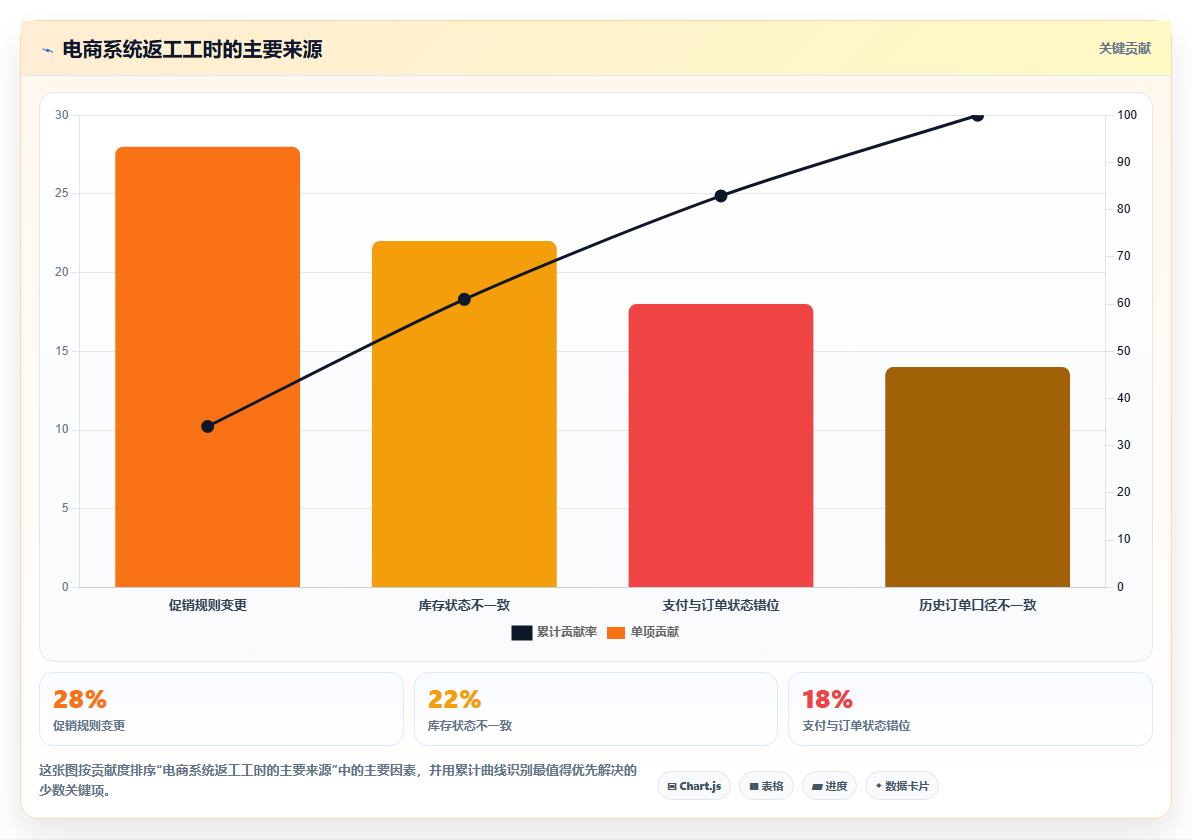 电商系统开发：电商企业避坑版教程：系统架构从准备到复盘