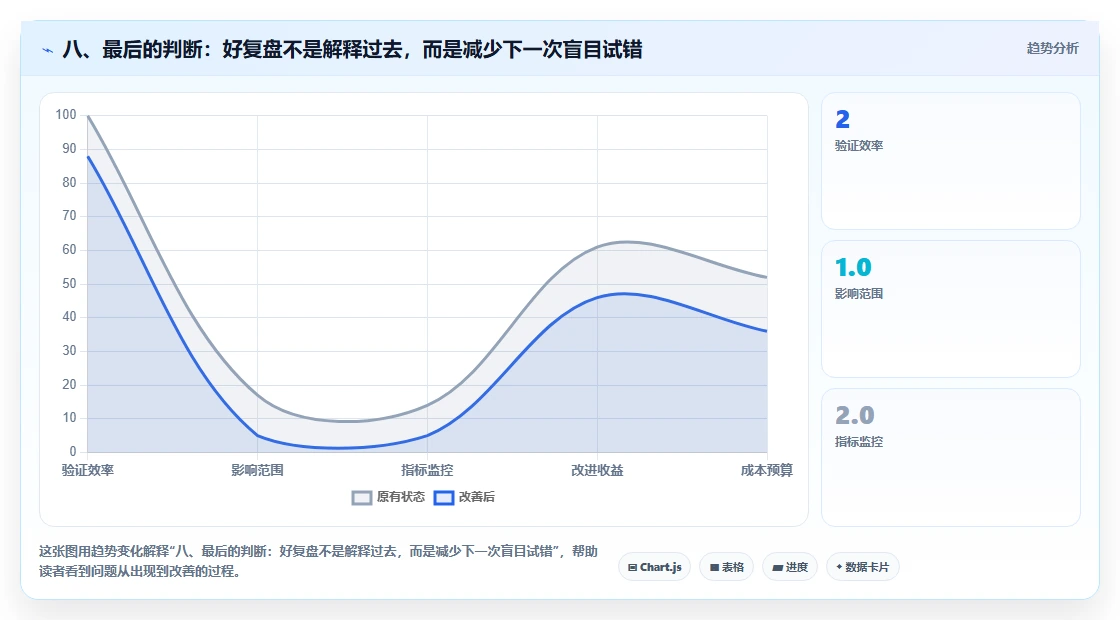 八、最后的判断：好复盘不是解释过去，而是减少下一次盲目试错
