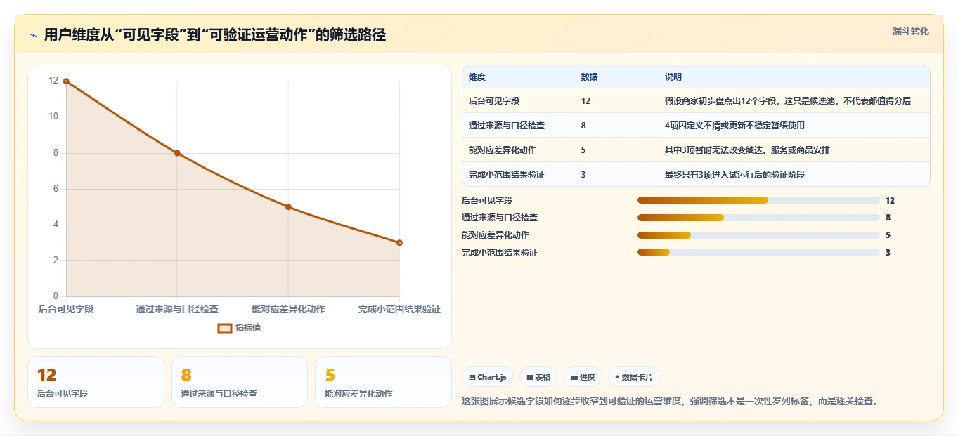 运营数据选择标准：用户分层维度如何评估中小商家