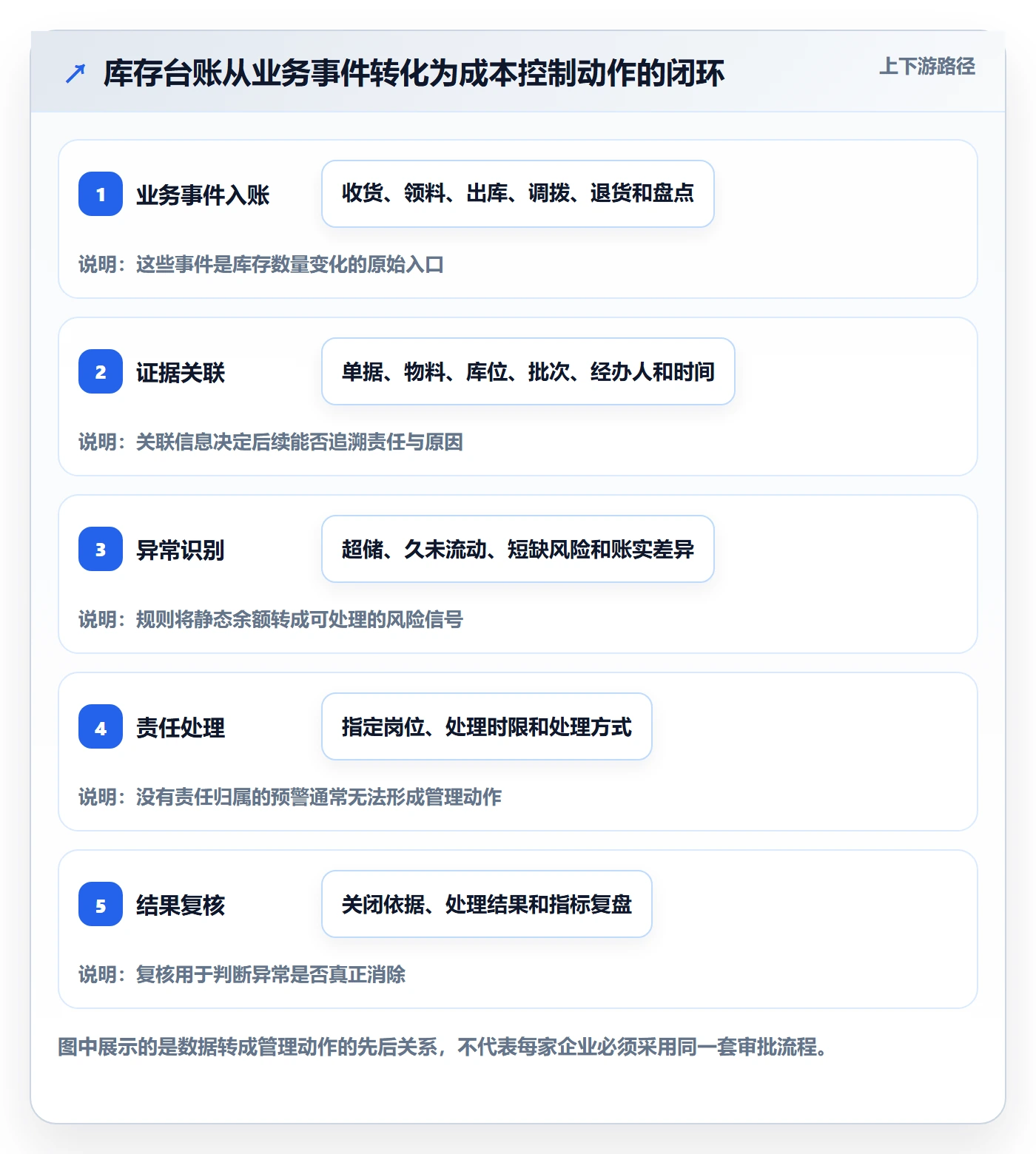 库存管理系统方案设计：库存台账场景的成本控制怎么做