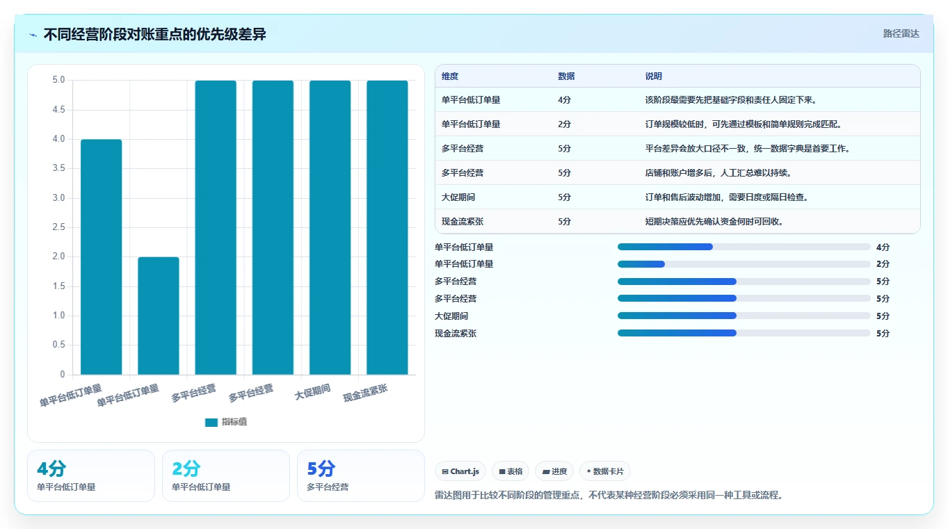 想做好电商管理，先掌握常见误区中的财务对账
