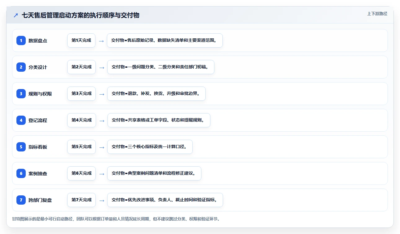 电商管理应用思路：围绕客服售后拆解精细化运营