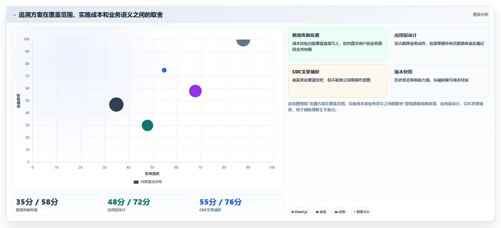 数据库存：数据库管理员评估框架：事务一致性是否真正带来支持完整追溯