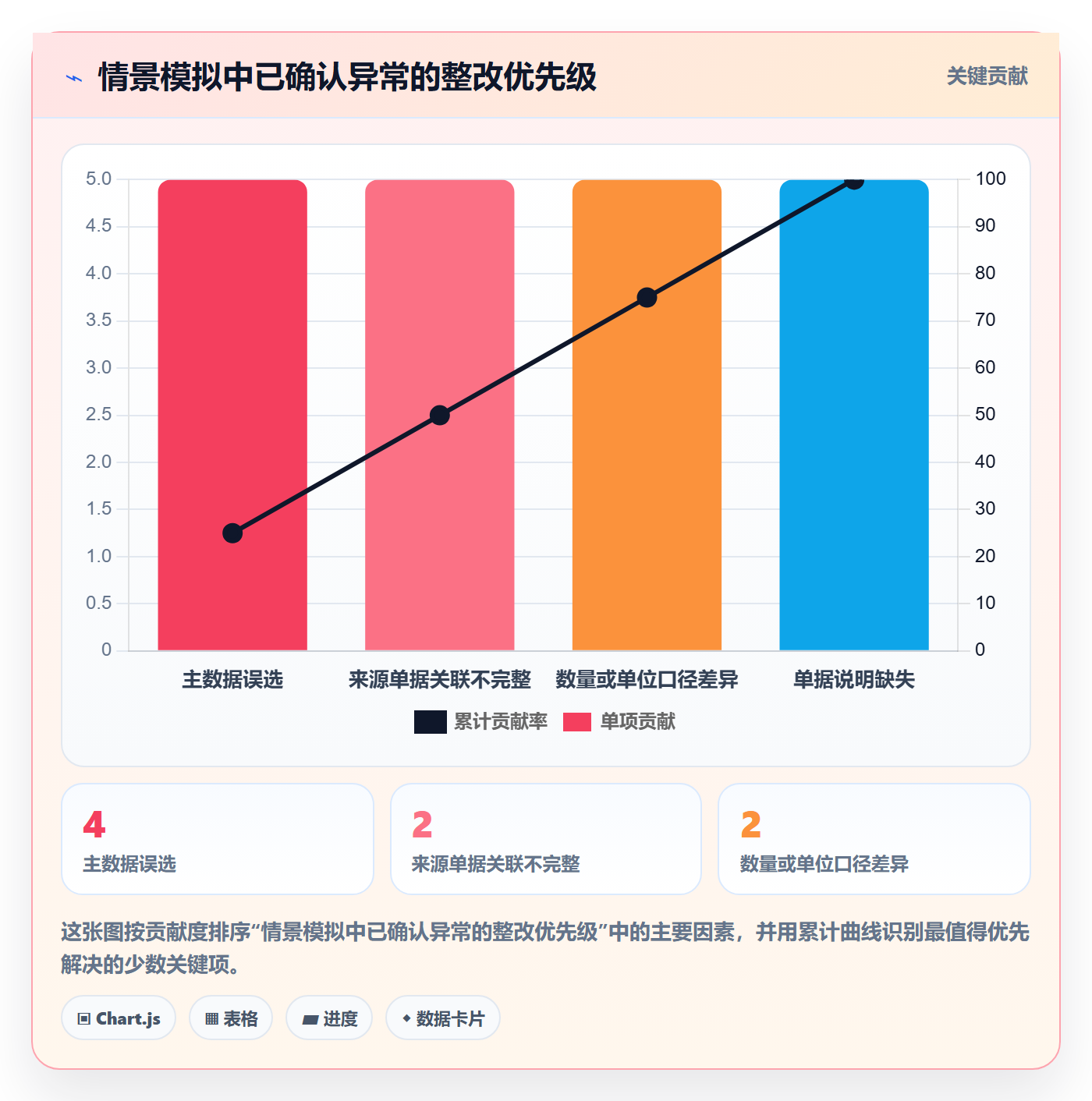 erp数据录入检查方法：通过单据规范评估常见误区质量