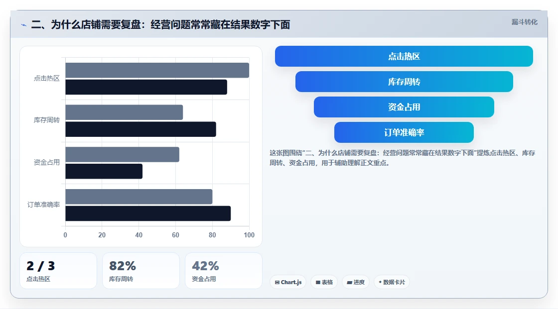 二、为什么店铺需要复盘：经营问题常常藏在结果数字下面