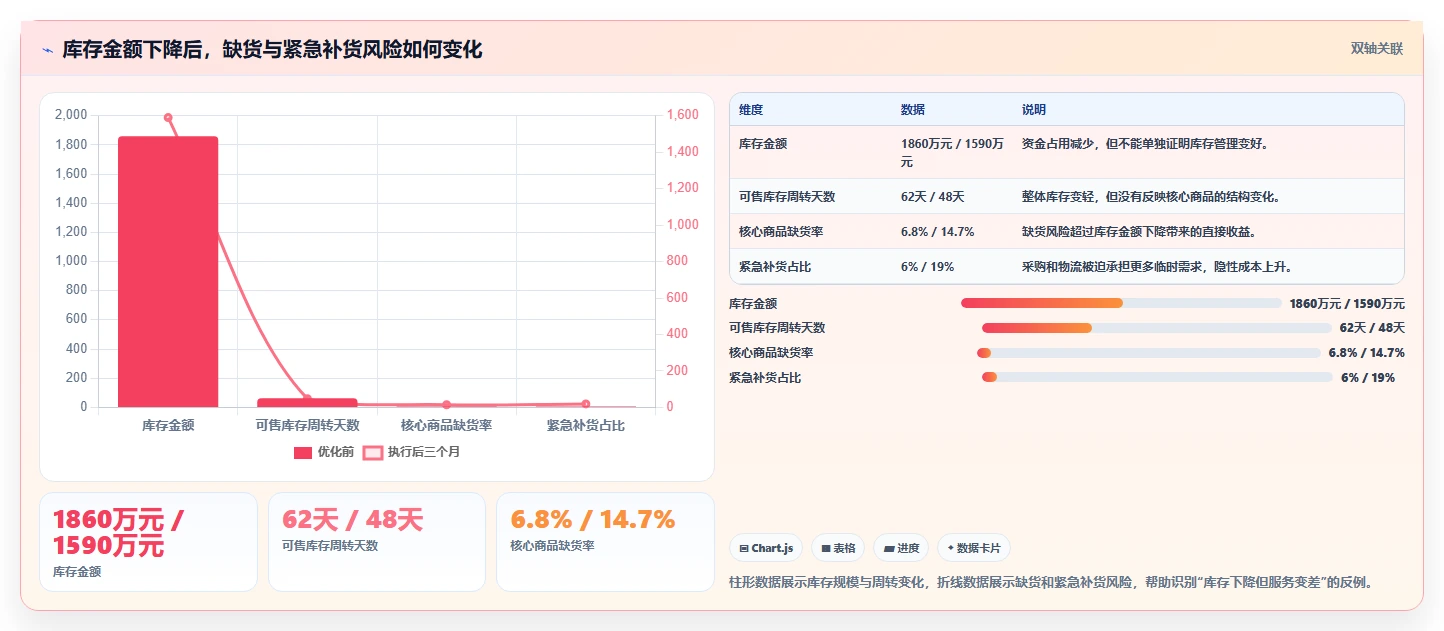 电商库存优化清单：周转天数与效率提升的关键动作