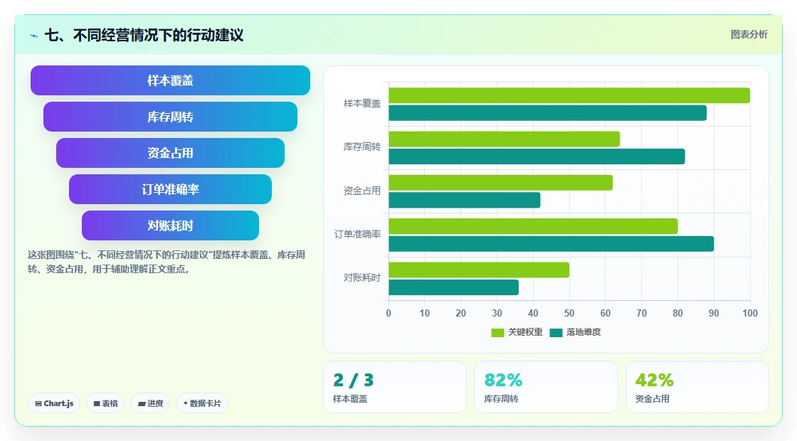 七、不同经营情况下的行动建议