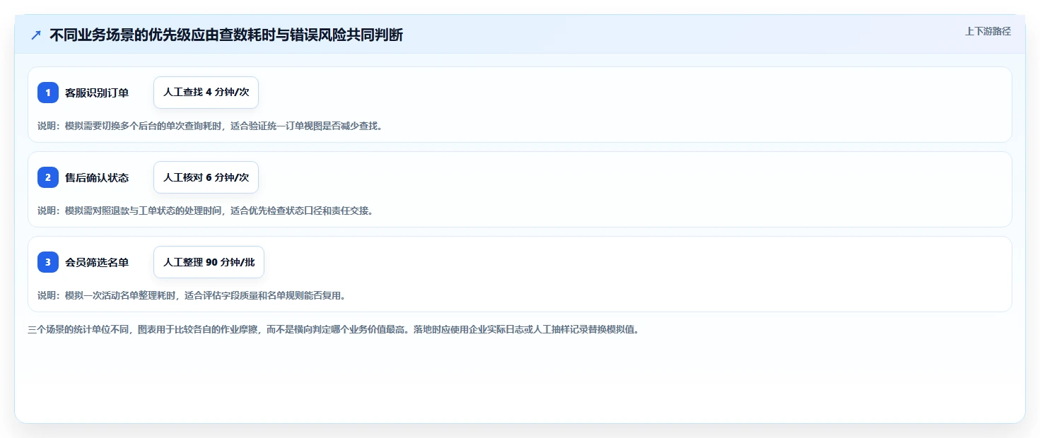 电商crm系统使用技巧:数据打通对应的落地案例方法