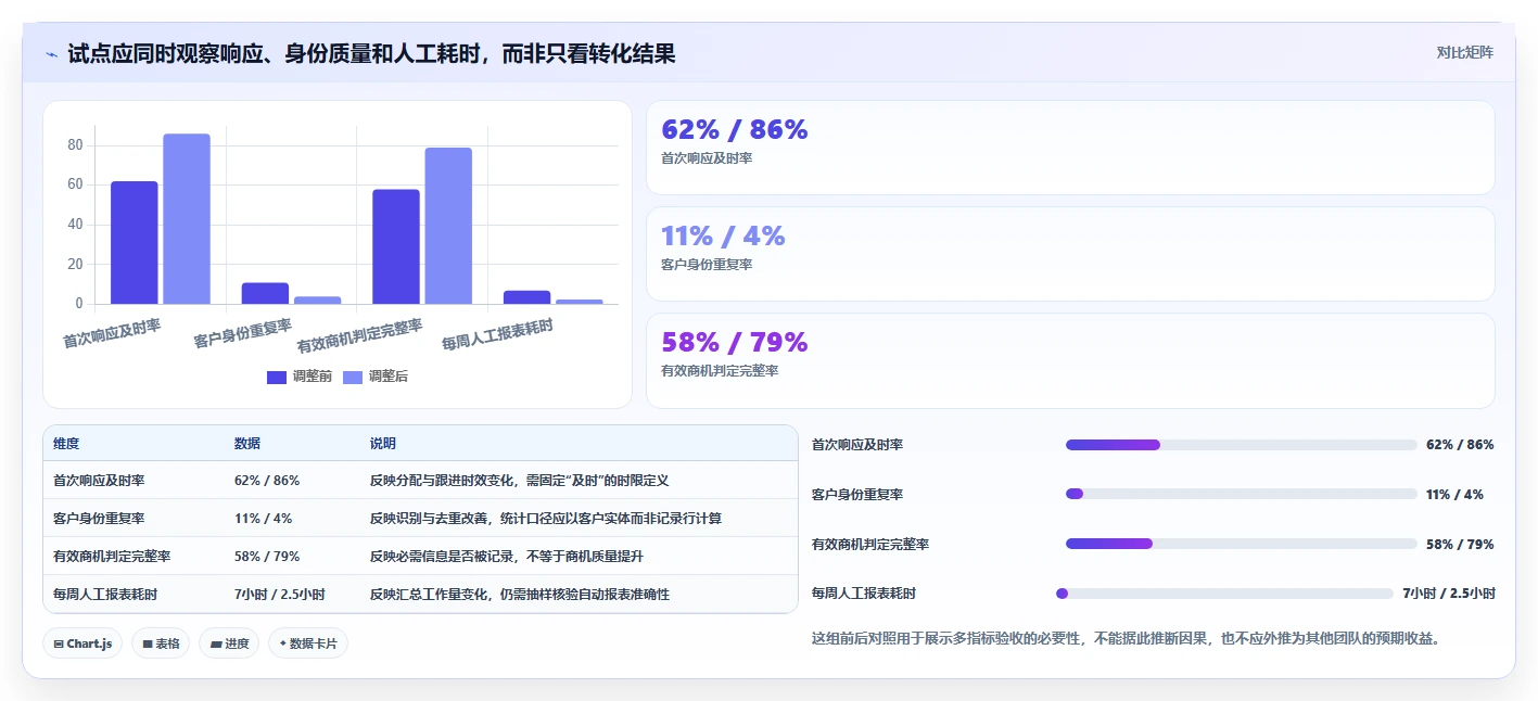 运营工具怎么选？客户管理相关的进阶玩法判断标准