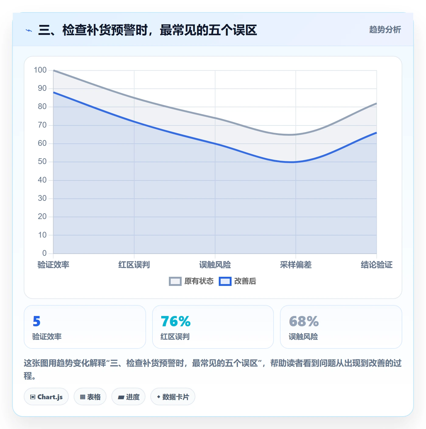 三、检查补货预警时，最常见的五个误区