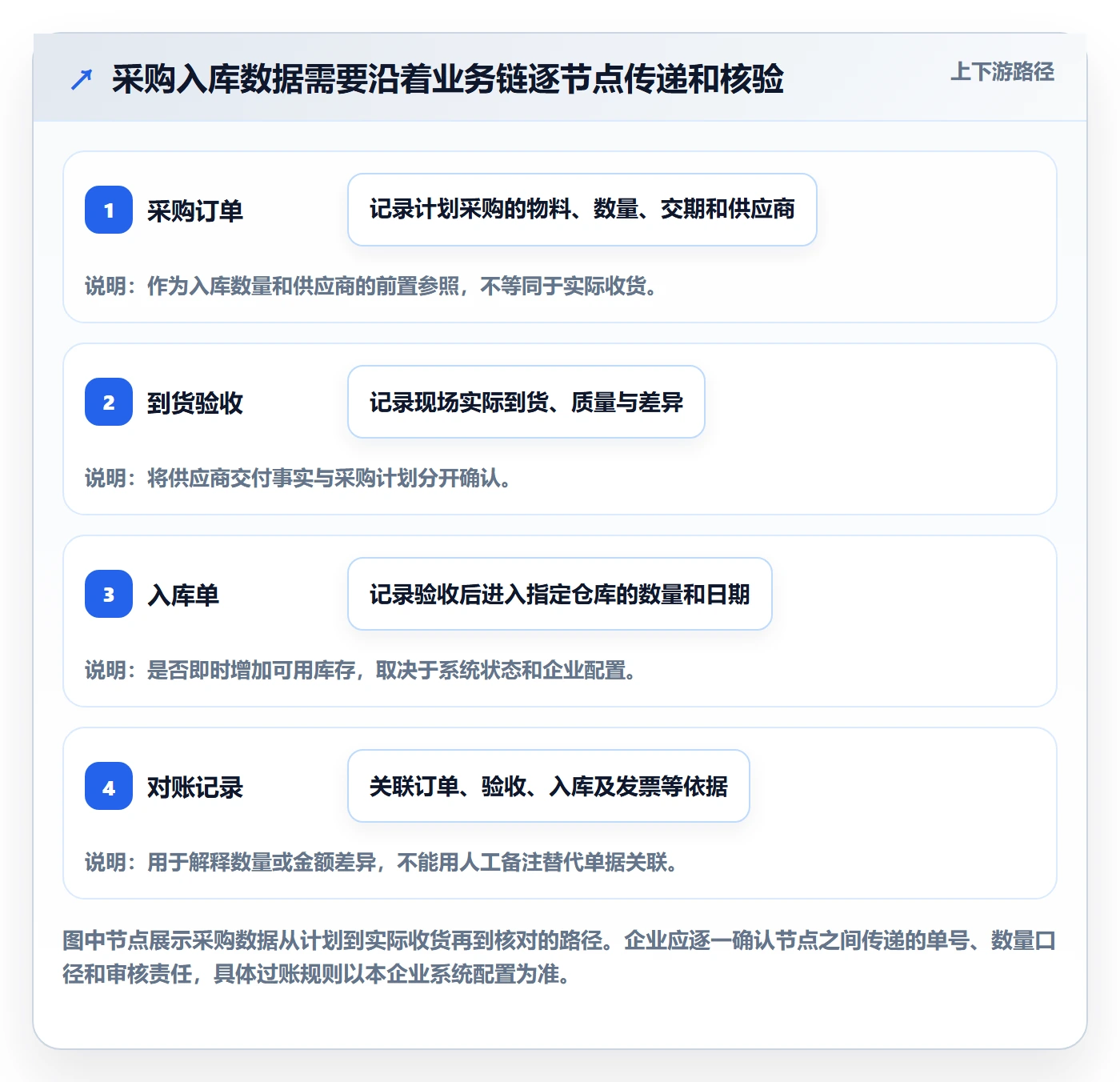 erp数据录入落地案例全解析：重点看懂单据规范