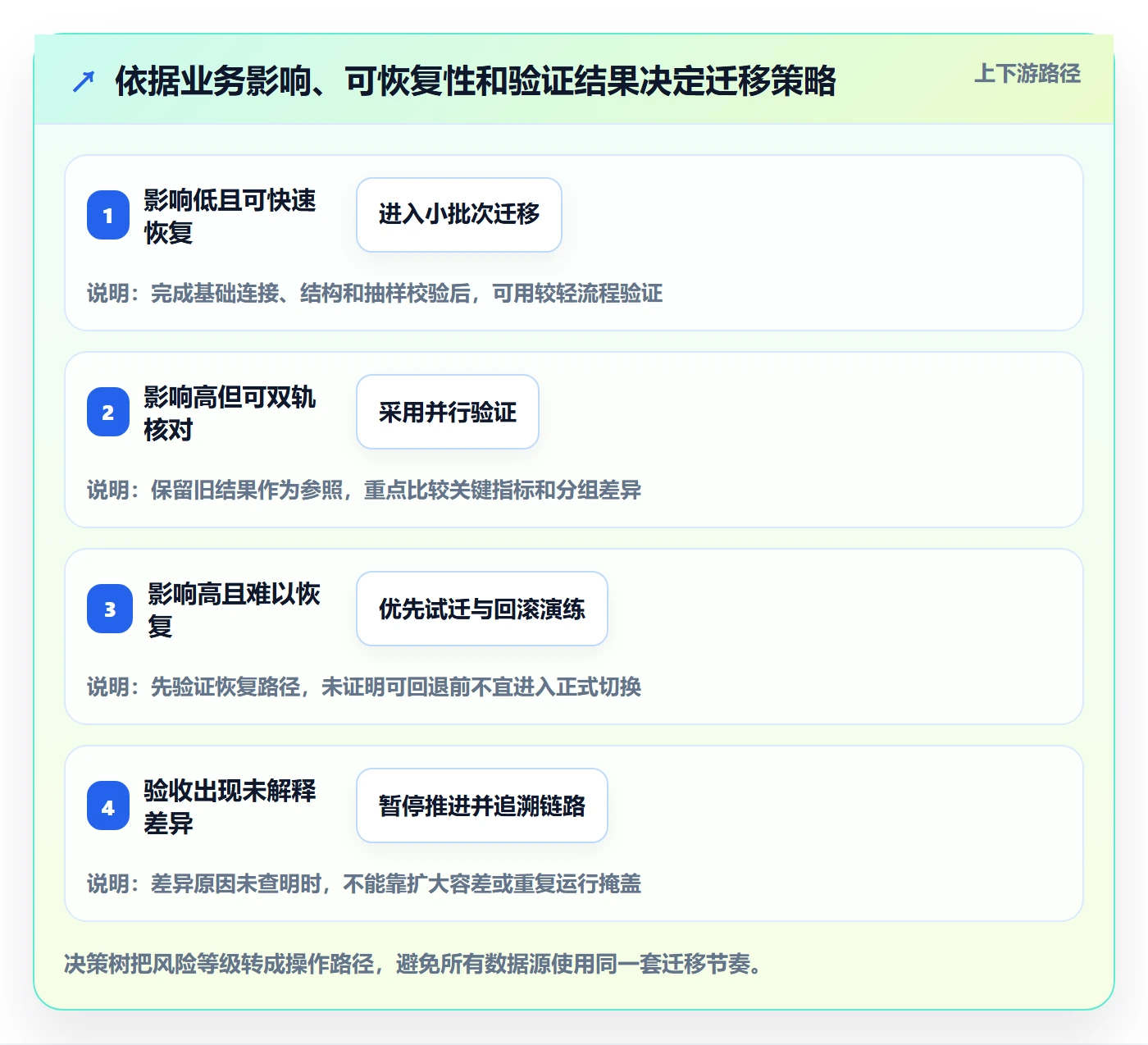 bi 平台升级方案：用风险排查改善数据接入