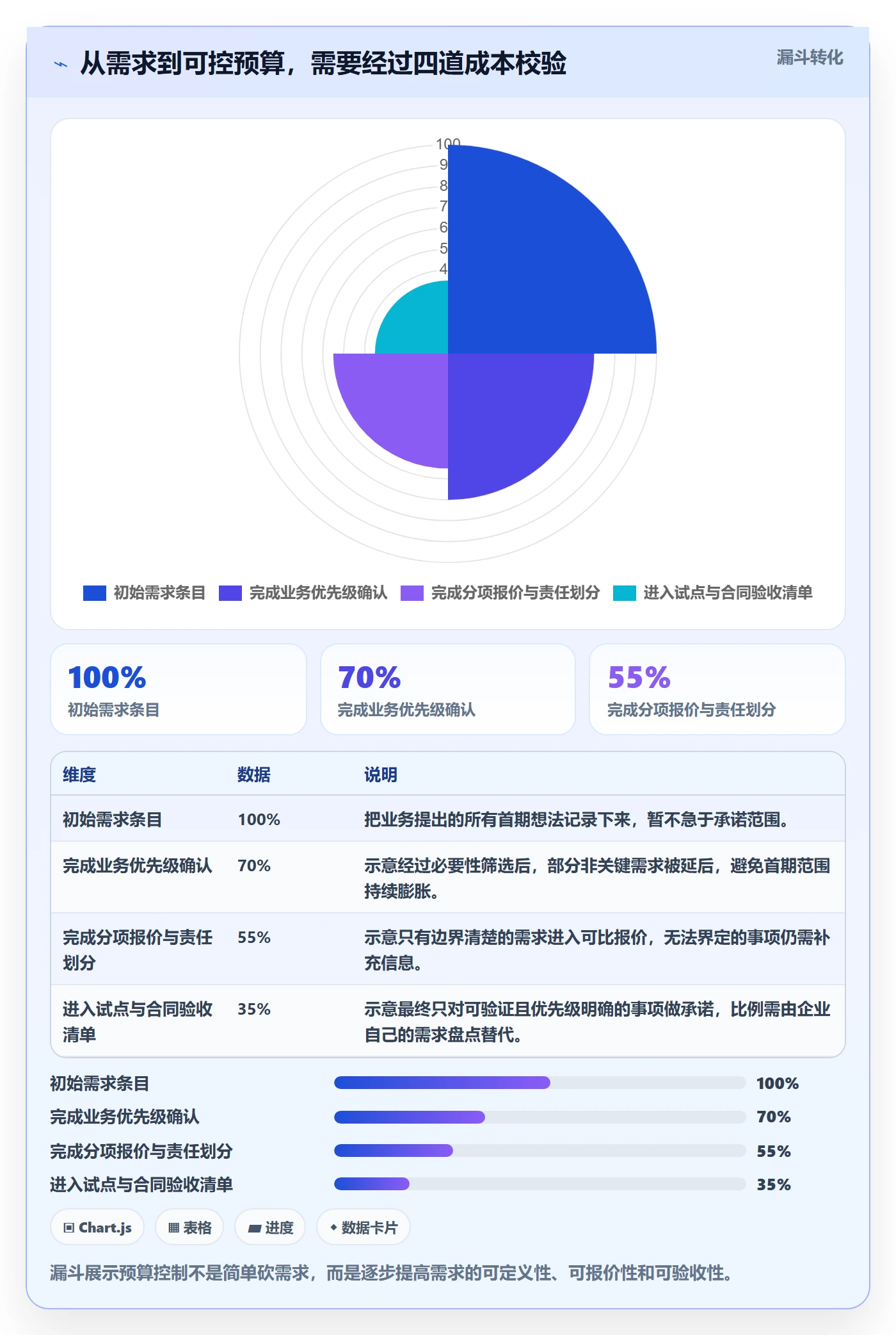 bi 平台进阶课：围绕选型成本完善成本控制