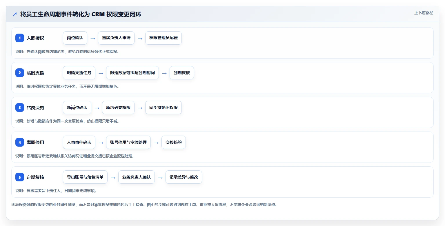 电商crm系统优化清单：权限合规与多店经营的关键动作