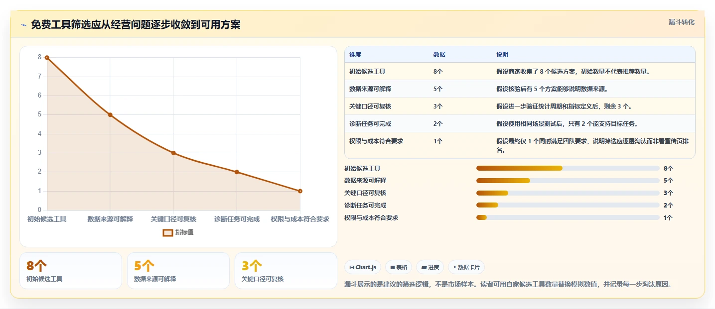 拼多多数据分析工具免费怎么选？店铺诊断相关的流程设计判断标准