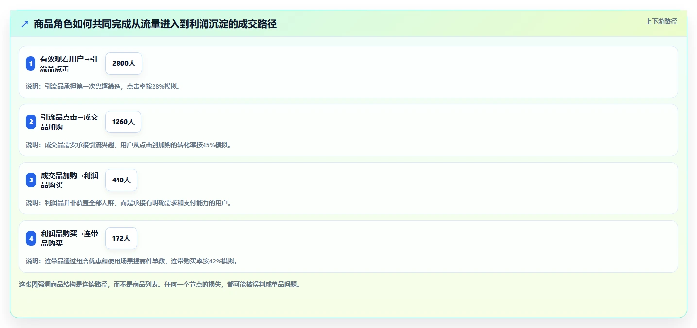 直播数据复盘：直播负责人入门版方案：商品结构的目标、动作与检查点