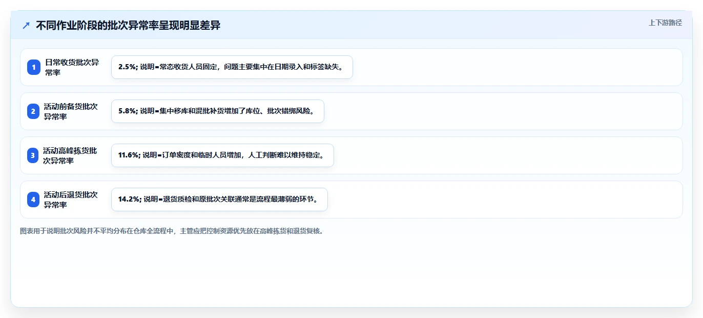 电商仓储管理：仓库主管管理方法：把库存盘点转化为规范批次追踪
