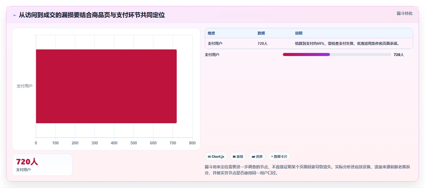 店铺运营包括哪些方面实践指南：数据分析的进阶玩法怎样更有效