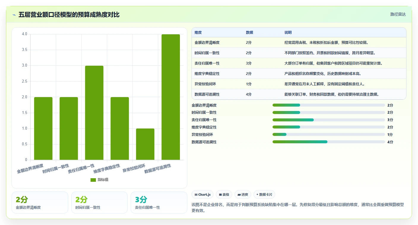 营业额分析：财务人员最佳实践：预算制定怎样稳步实现统一指标口径