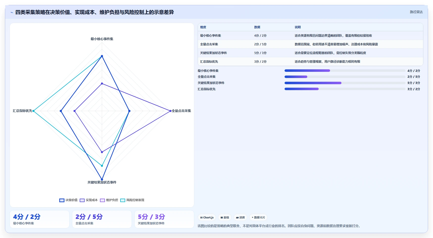 运营数据配置指南：数据采集需要哪些增长策略设置