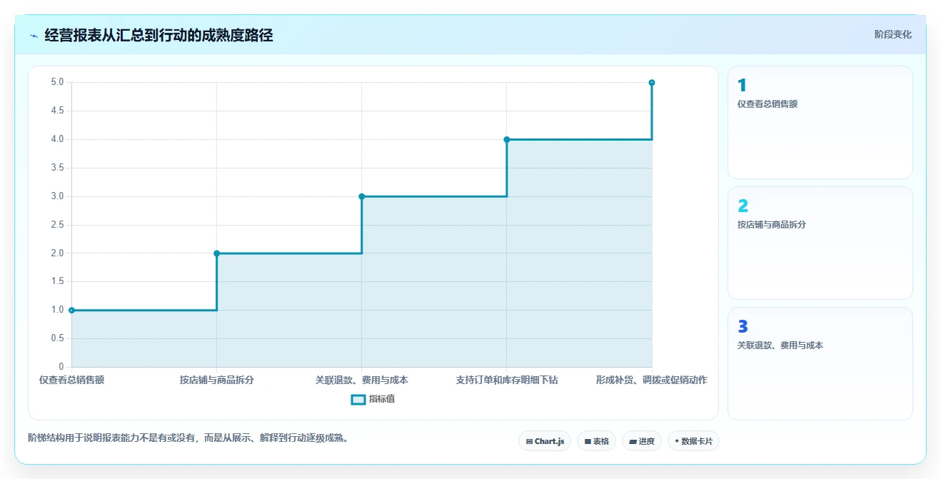 电商进销存：品牌商家选型思路：多店协同应重点评估经营报表