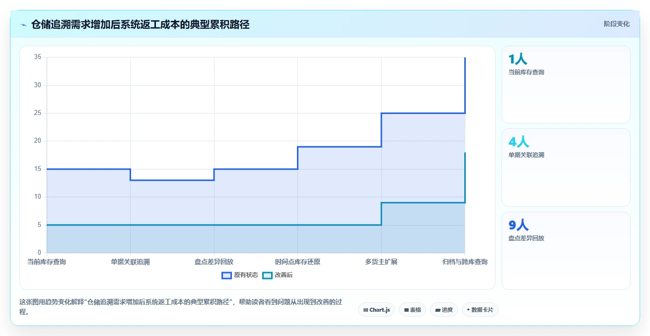 数据库存：仓储系统团队避坑指南：做历史追溯时别忽略设计难扩展