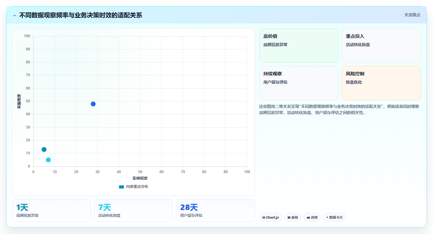 运营数据怎么选？趋势分析相关的标准化管理判断标准