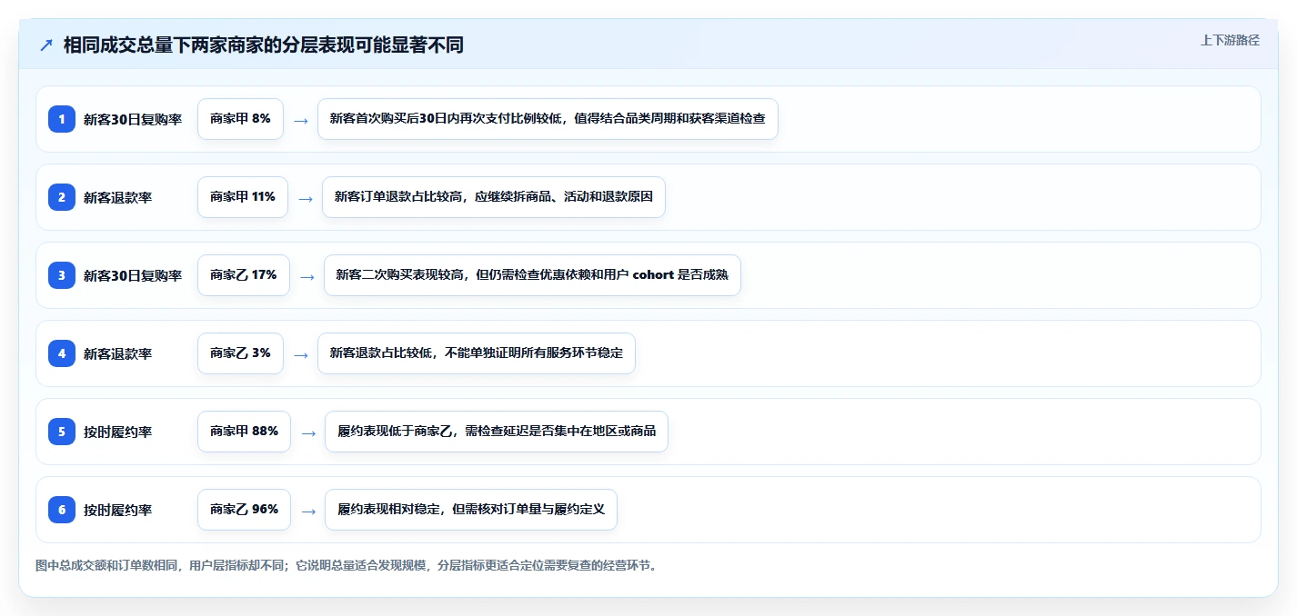 运营数据检查方法：通过用户分层评估中小商家质量