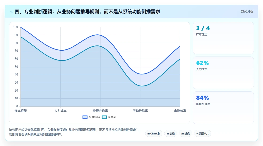 四、专业判断逻辑：从业务问题推导规则，而不是从系统功能倒推需求