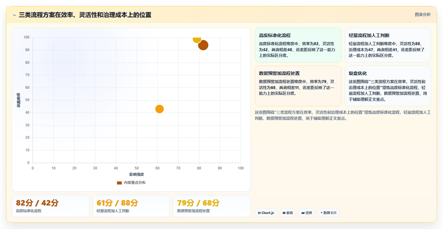 运营管理平台管理模板：围绕流程配置开展流程设计