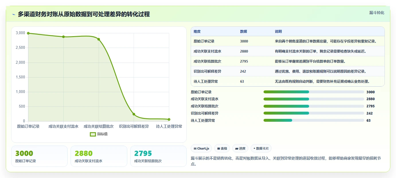 电商管理选择标准:财务对账维度如何评估中小商家