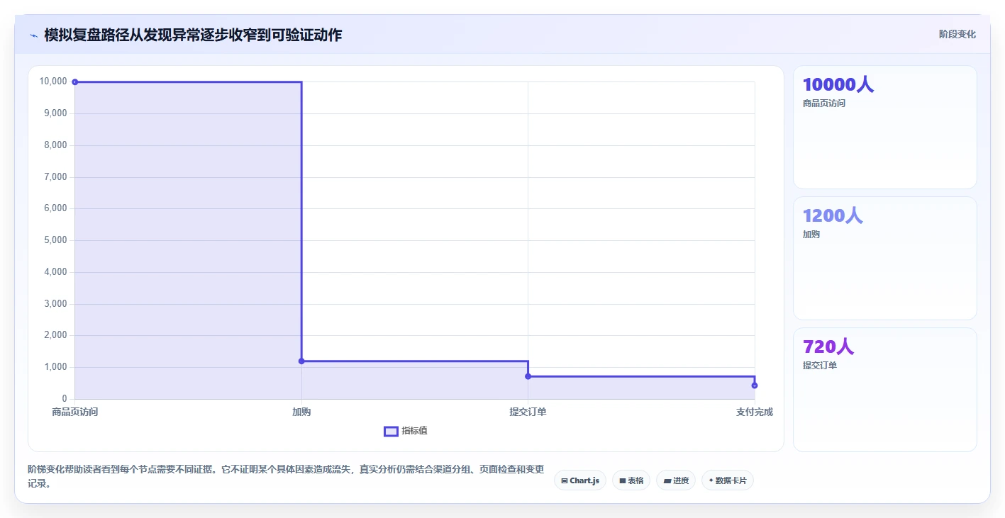 如何运营好一个店铺实践指南:转化优化的常见误区怎样更有效