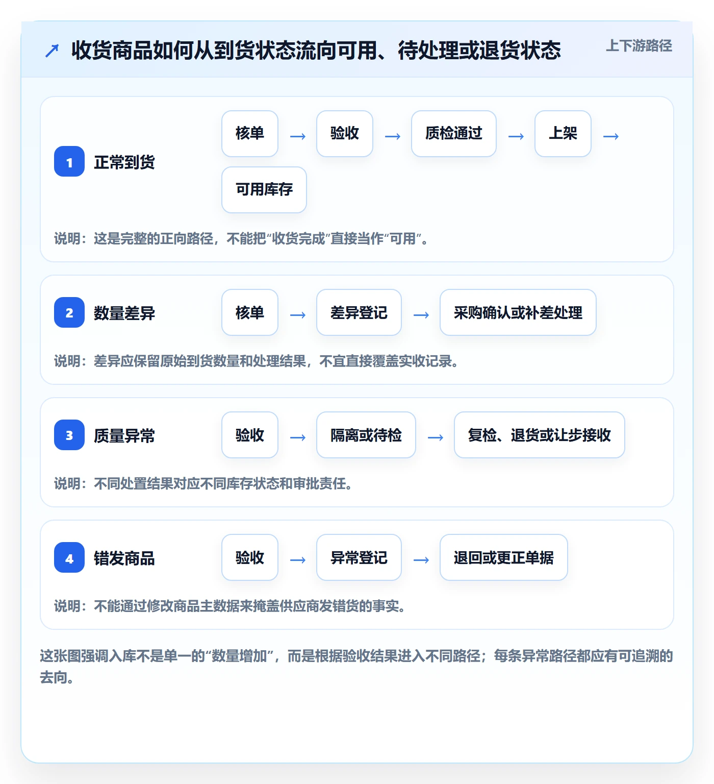 库存管理系统避坑指南：出入库流程环节的实操教程要注意什么