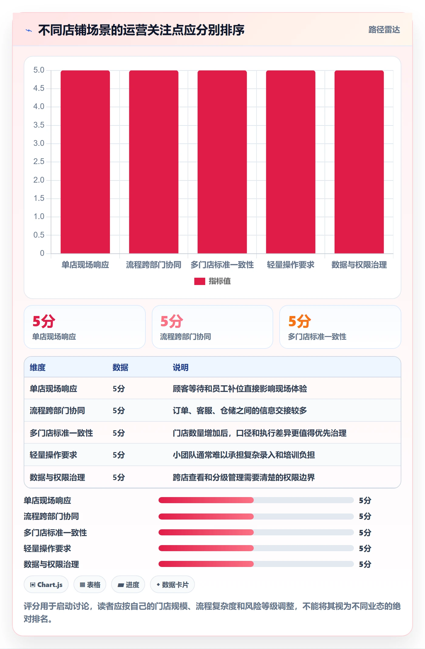店铺运营管理建设路线：从客户体验到选型方法分几步