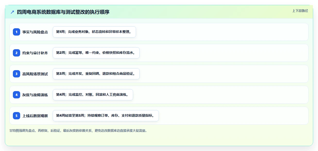 电商系统开发：品牌商家常见问题汇总：数据库设计与测试不充分一次讲清
