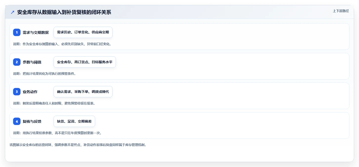 仓库安全库存管理运营框架：把需求波动纳入流程设计