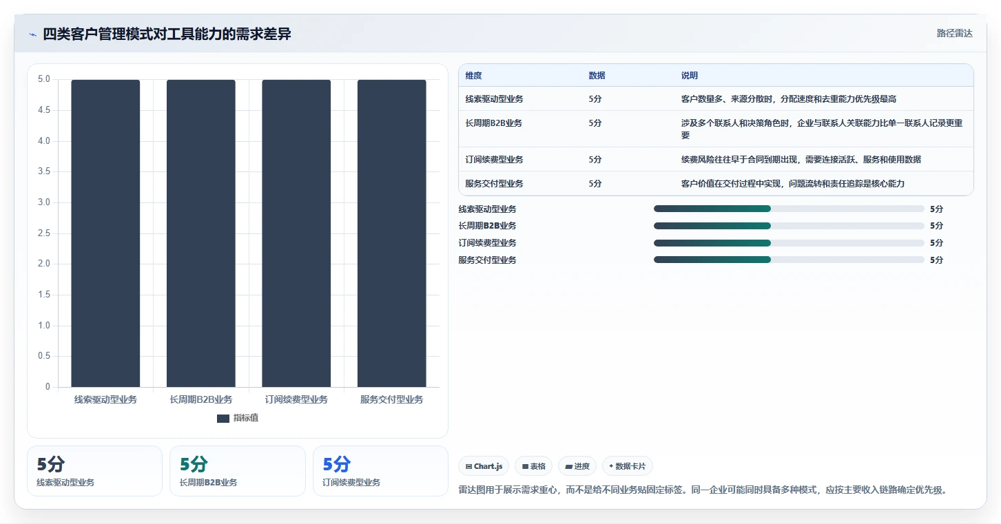 运营工具业务拆解：客户管理为什么影响选型方法