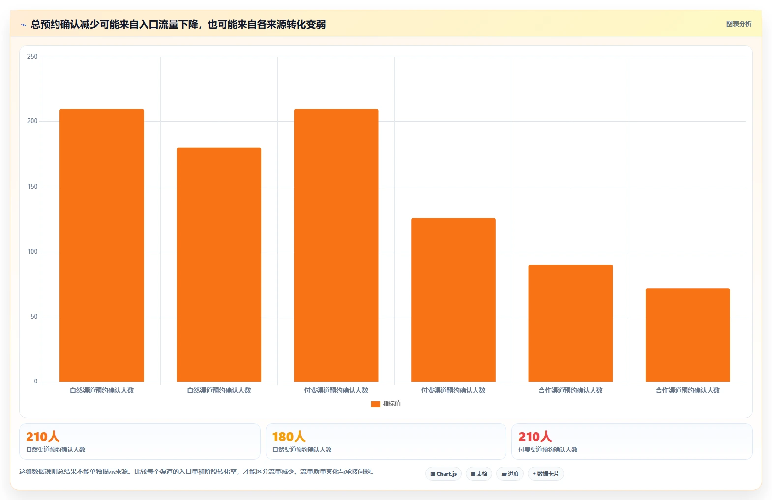 运营数据实用方法：围绕转化漏斗建立指标体系