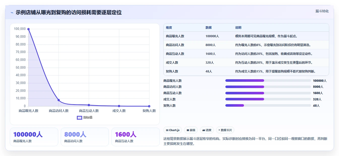 如何运营好一个店铺进阶课：围绕流量获取完善效率提升