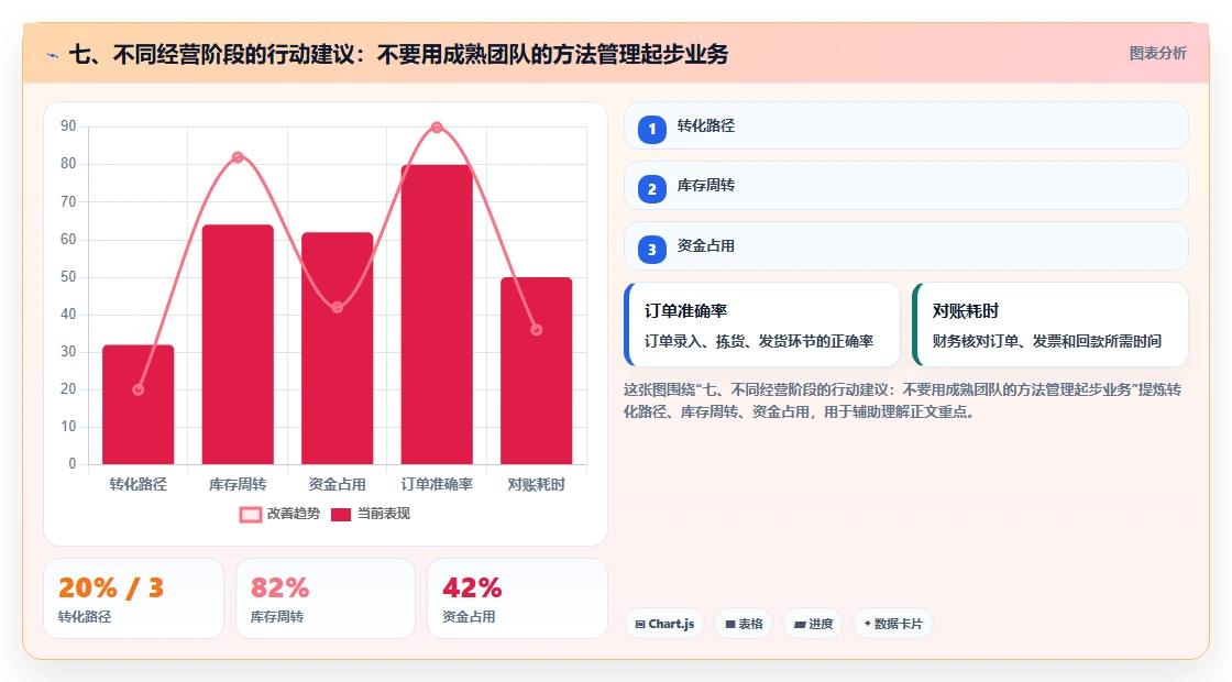 七、不同经营阶段的行动建议：不要用成熟团队的方法管理起步业务
