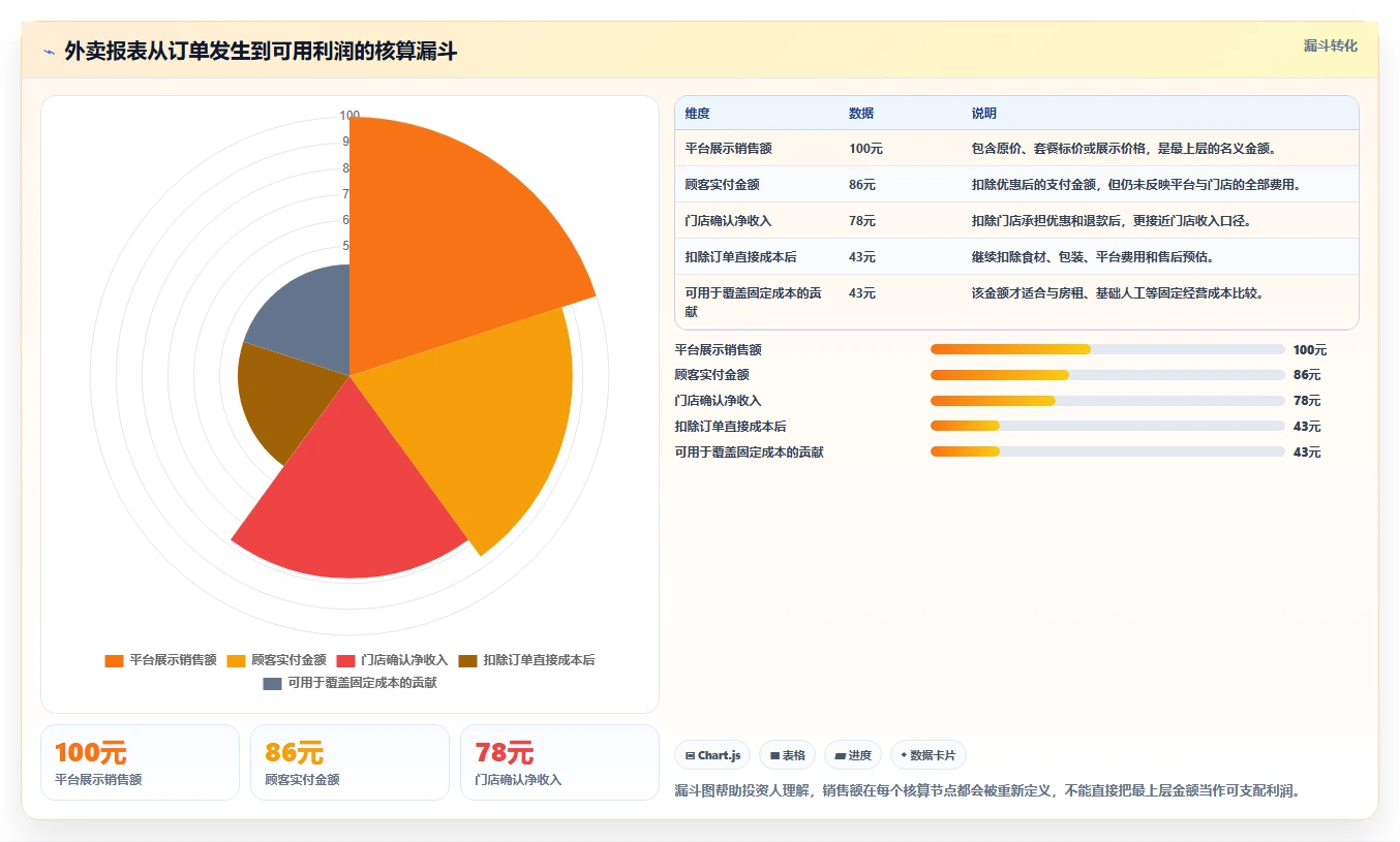 餐饮店报表：投资人新手问答：外卖占比做不好会出现哪些菜品毛利不清