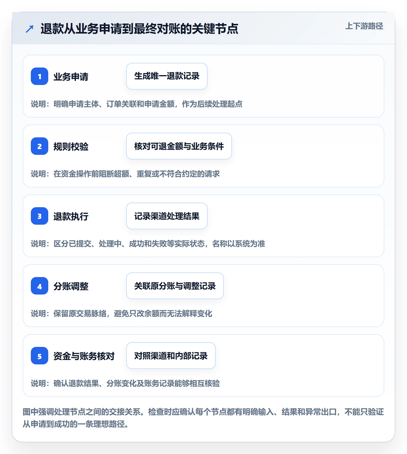 分账系统检查方法:通过退款处理评估流程设计质量