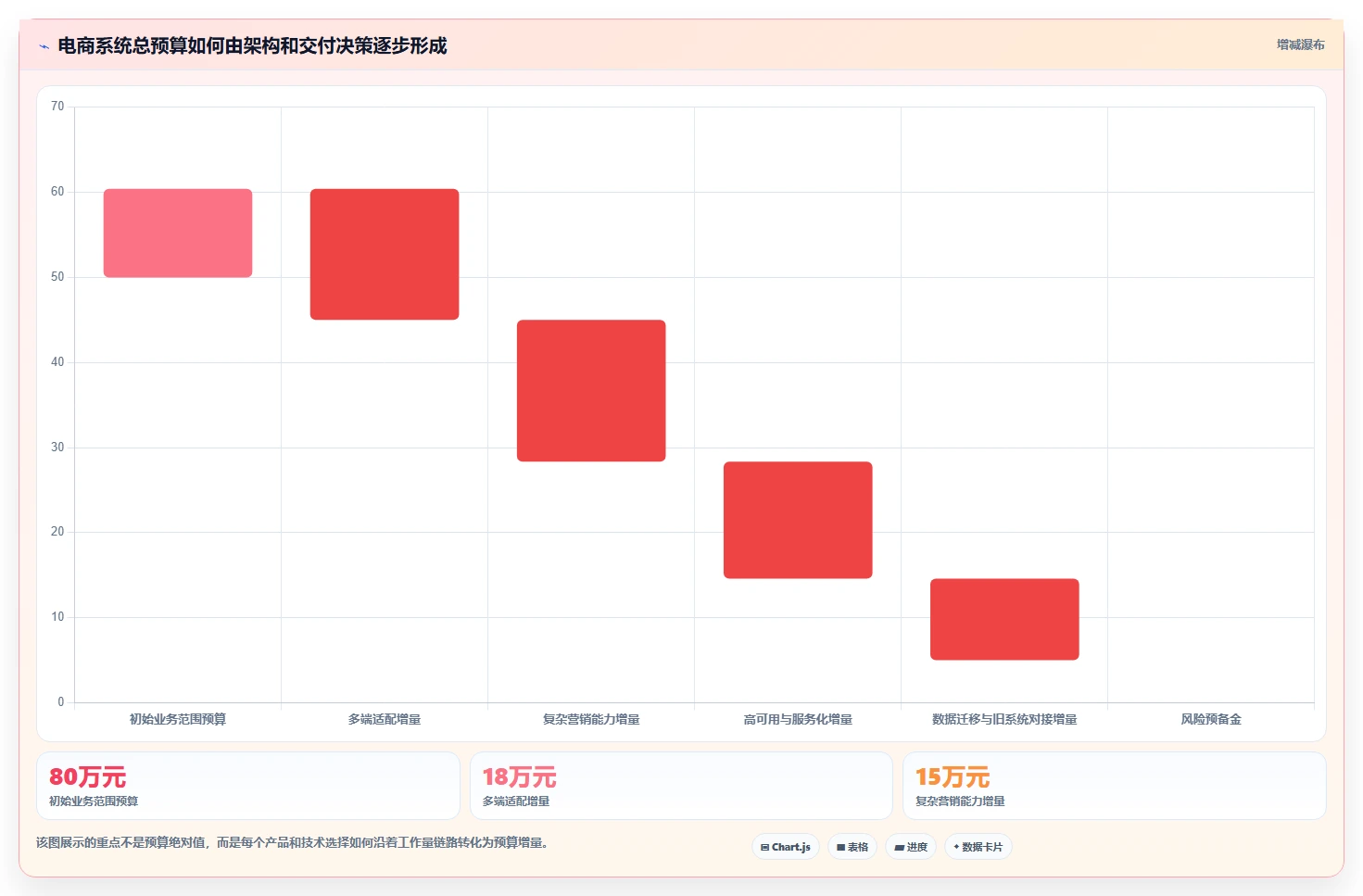 电商系统开发：项目经理落地路线图：从架构设计走向控制开发预算