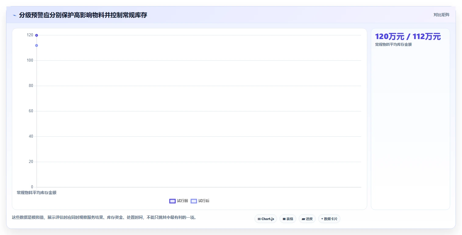 仓库安全库存管理决策指南：用数据复盘判断分级预警方案