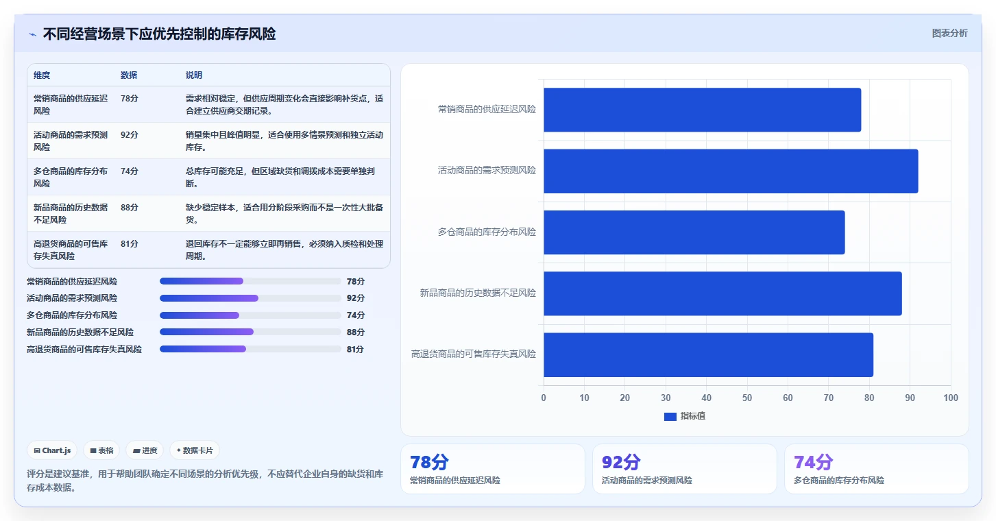 想做好电商库存，先掌握成本控制中的缺货预警