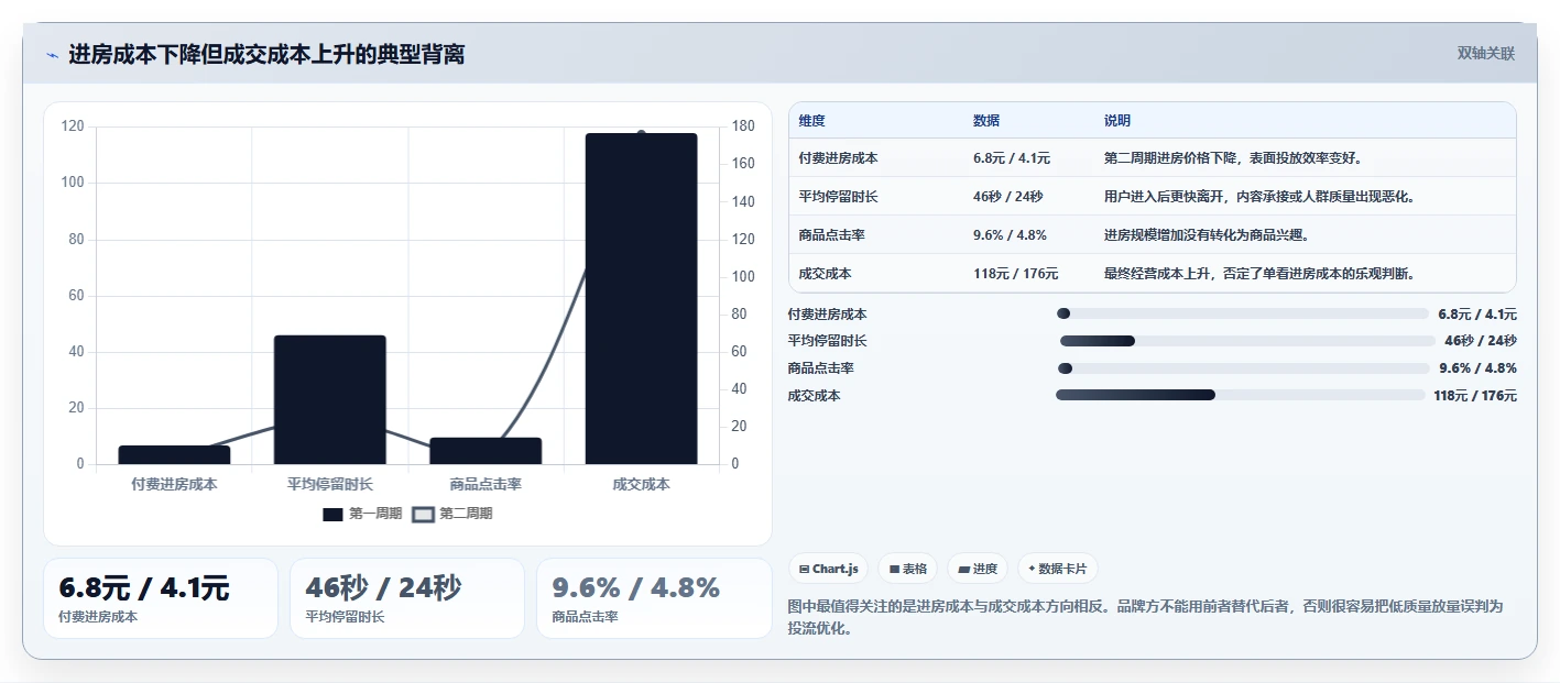 直播数据复盘：品牌商家成本视角：投流效率如何避免停留时长短