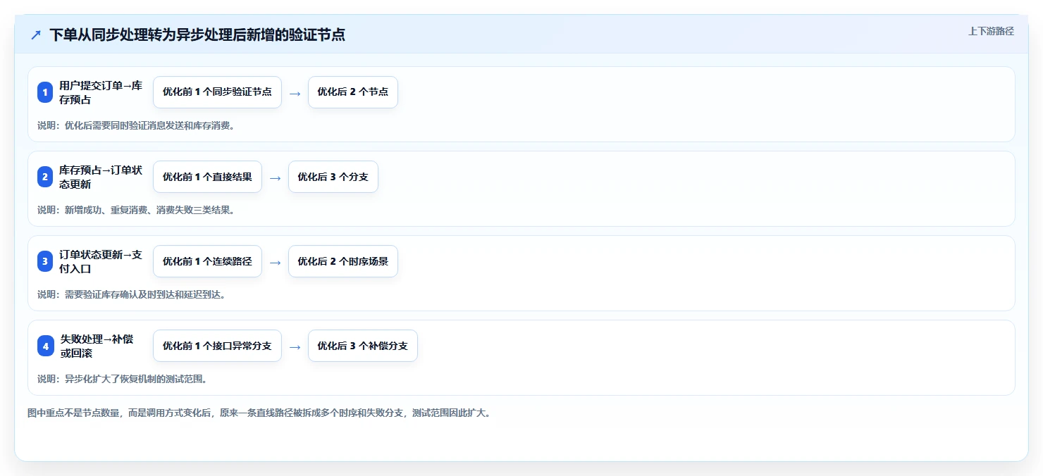 电商系统开发：项目经理快速排查：性能优化为何会导致测试不充分