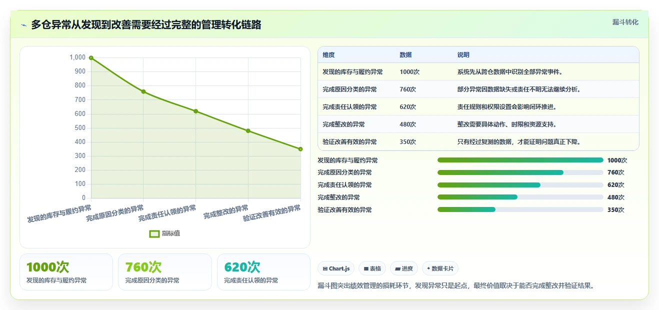 电商仓储管理：采购人员选型思路：多仓协同应重点评估绩效管理